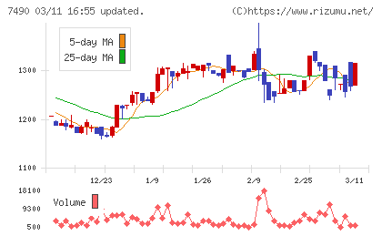 日新商事チャート