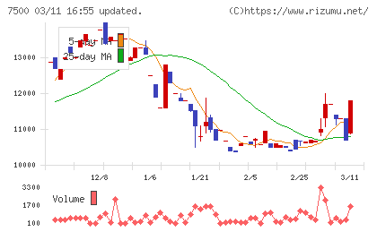 西川計測チャート