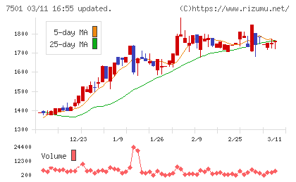 ティムコチャート