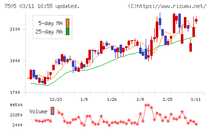 扶桑電通チャート