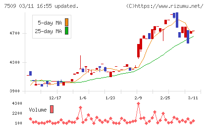 アイエーグループチャート