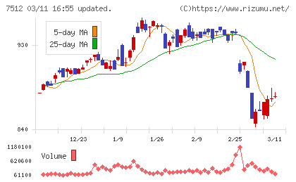 イオン北海道チャート