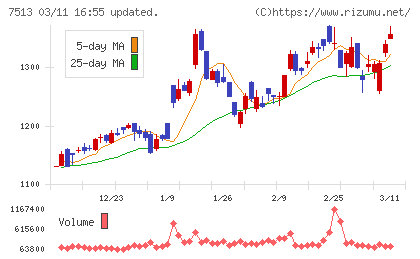 コジマチャート