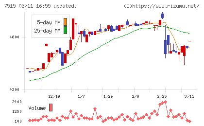 マルヨシセンターチャート