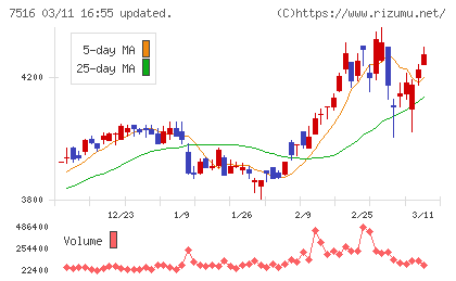 コーナン商事チャート