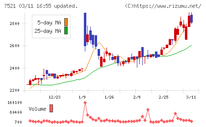 ムサシチャート