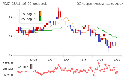 システムソフトチャート