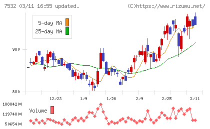 パン・パシフィック・インターナショナルホールディングスチャート