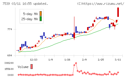 アイナボホールディングスチャート