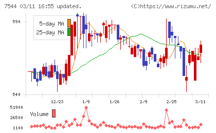 スリーエフチャート