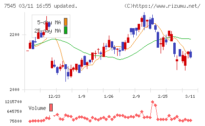 西松屋チェーンチャート