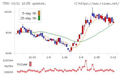 ゼンショーホールディングスチャート