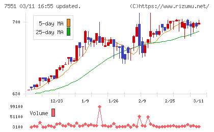 ウェッズチャート