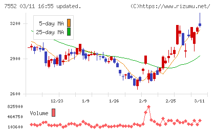 ハピネットチャート