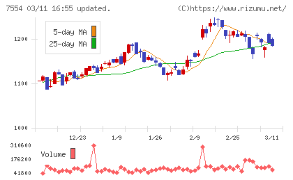 幸楽苑チャート