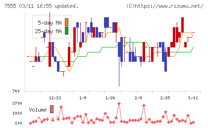 大田花きチャート