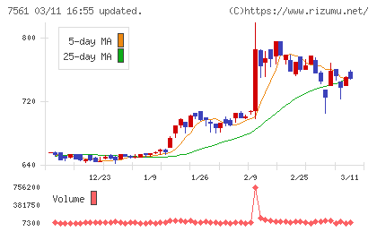 ハークスレイチャート