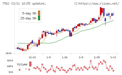 安楽亭チャート