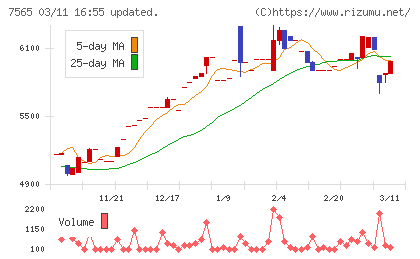 萬世電機チャート