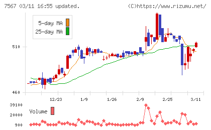 栄電子チャート