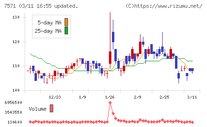 ヤマノホールディングスチャート