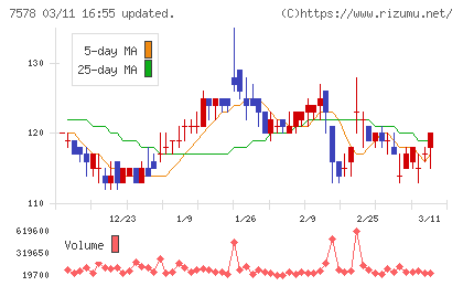 ニチリョクチャート