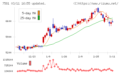 サイゼリヤチャート