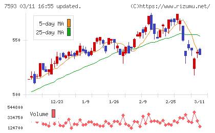 ＶＴホールディングスチャート