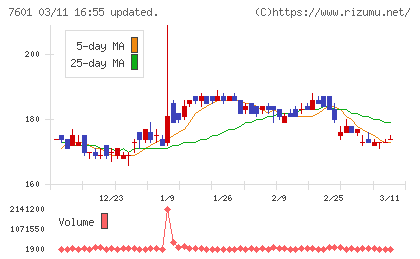 ポプラチャート