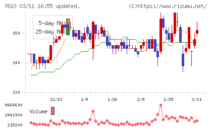 テイツーチャート
