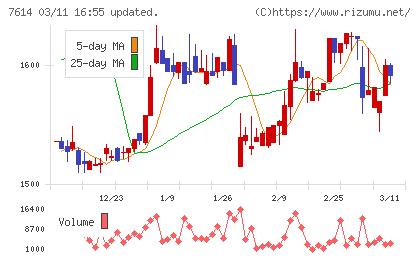 オーエムツーネットワークチャート