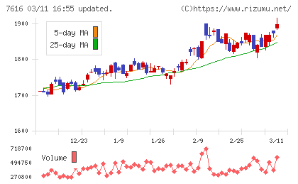 コロワイドチャート