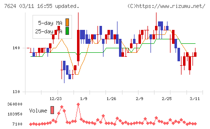 ＮａＩＴＯチャート