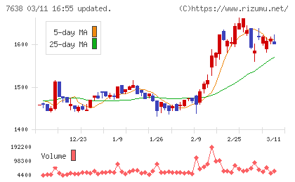 ＮＥＷ　ＡＲＴ　ＨＯＬＤＩＮＧＳチャート