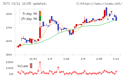 ダイコー通産チャート