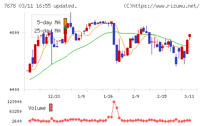 あさくまチャート