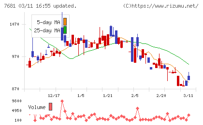 レオクランチャート