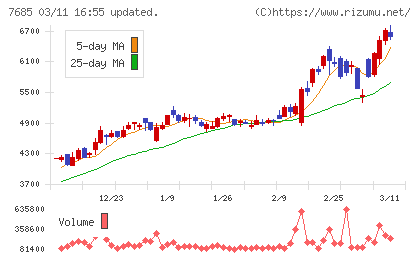 ＢｕｙＳｅｌｌ　Ｔｅｃｈｎｏｌｏｇｉｅｓチャート