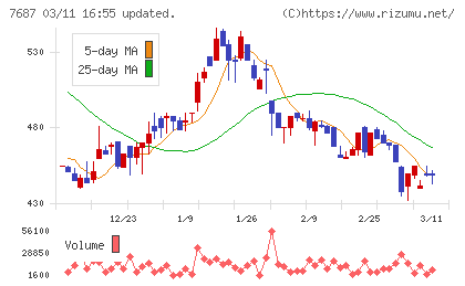 ミクリードチャート