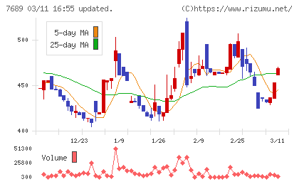 コパ・コーポレーションチャート