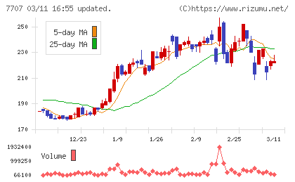 プレシジョン・システム・サイエンスチャート