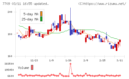 クボテックチャート