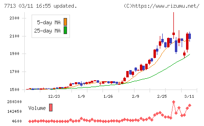 シグマ光機チャート
