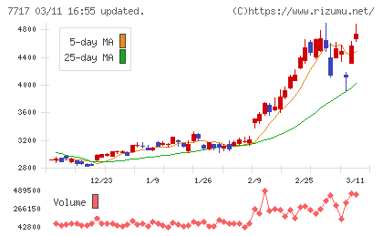 ブイ・テクノロジーチャート