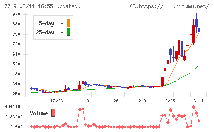東京衡機チャート