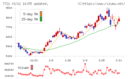 東京計器チャート