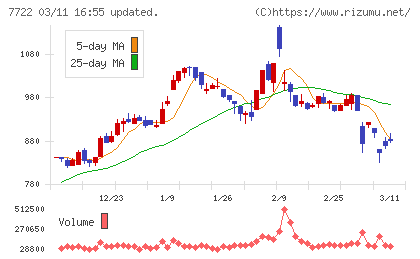 国際計測器チャート