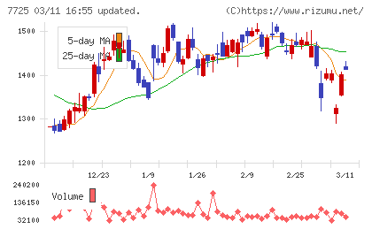 インターアクションチャート