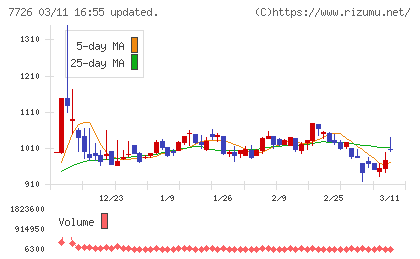 黒田精工チャート