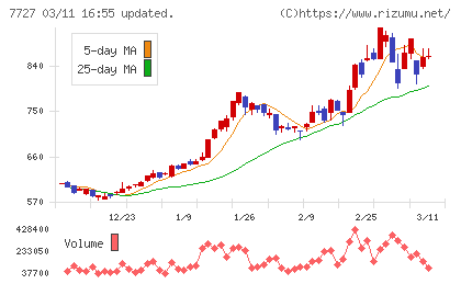オーバルチャート